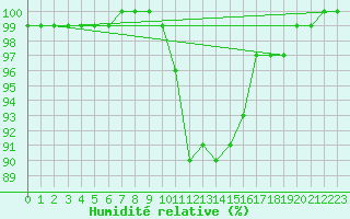 Courbe de l'humidit relative pour Lahr (All)