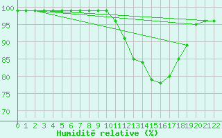 Courbe de l'humidit relative pour Recoules de Fumas (48)
