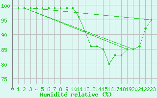Courbe de l'humidit relative pour Celles-sur-Ource (10)
