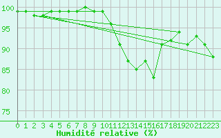 Courbe de l'humidit relative pour Pudasjrvi lentokentt