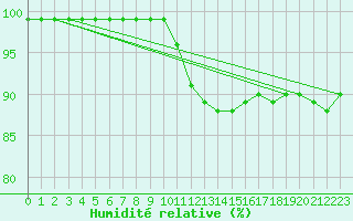 Courbe de l'humidit relative pour Chlons-en-Champagne (51)