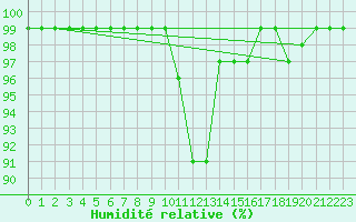 Courbe de l'humidit relative pour Hoogeveen Aws