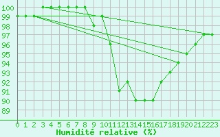 Courbe de l'humidit relative pour Chteau-Chinon (58)