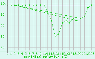 Courbe de l'humidit relative pour Hemavan-Skorvfjallet