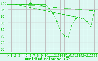Courbe de l'humidit relative pour Elpersbuettel