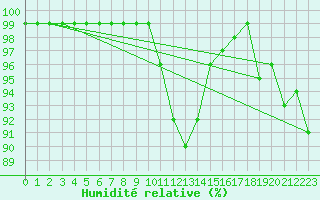 Courbe de l'humidit relative pour Kiefersfelden-Gach