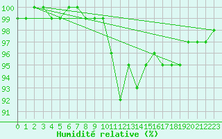 Courbe de l'humidit relative pour Hammer Odde