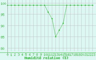 Courbe de l'humidit relative pour Valbella