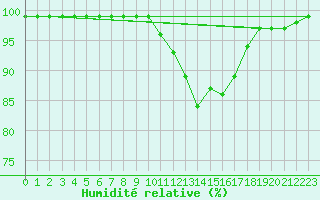 Courbe de l'humidit relative pour Recoules de Fumas (48)
