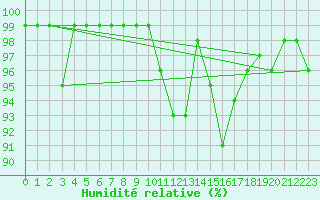 Courbe de l'humidit relative pour Valbella