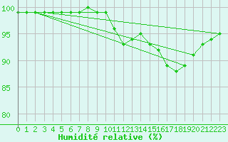 Courbe de l'humidit relative pour Cap de la Hague (50)