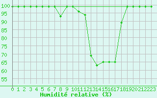 Courbe de l'humidit relative pour Sattel-Aegeri (Sw)