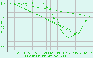 Courbe de l'humidit relative pour Chatelus-Malvaleix (23)