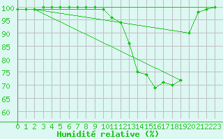 Courbe de l'humidit relative pour Buzenol (Be)