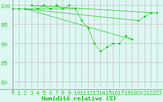 Courbe de l'humidit relative pour Rennes (35)