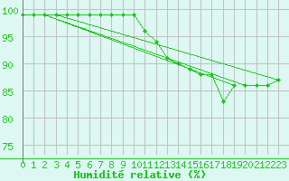 Courbe de l'humidit relative pour Chouilly (51)