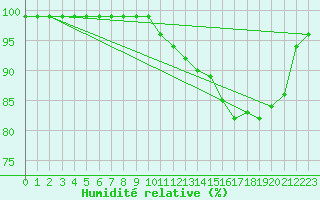 Courbe de l'humidit relative pour La Roche-sur-Yon (85)