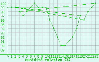 Courbe de l'humidit relative pour Tampere Harmala