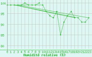 Courbe de l'humidit relative pour Culdrose