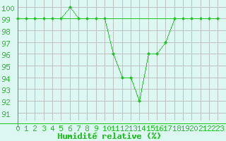 Courbe de l'humidit relative pour Fluberg Roen