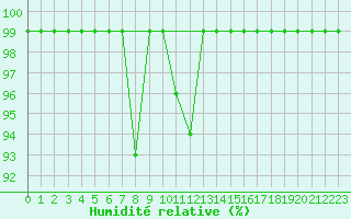Courbe de l'humidit relative pour Sattel-Aegeri (Sw)