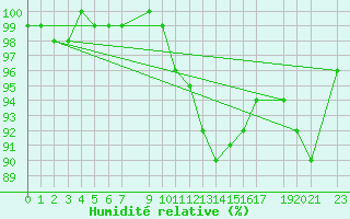 Courbe de l'humidit relative pour Dourbes (Be)