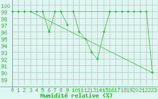 Courbe de l'humidit relative pour Hallau