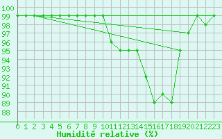 Courbe de l'humidit relative pour Gotska Sandoen