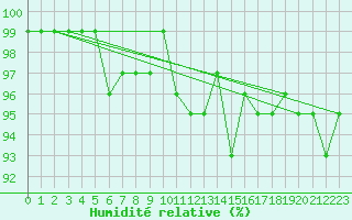 Courbe de l'humidit relative pour Leek Thorncliffe