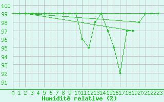 Courbe de l'humidit relative pour Grimsey
