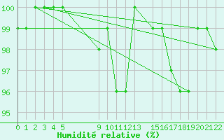 Courbe de l'humidit relative pour Ufs Tw Ems