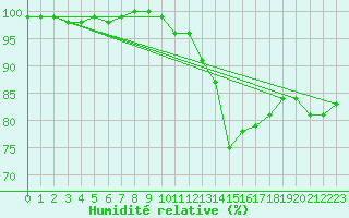 Courbe de l'humidit relative pour Le Val-d'Ajol (88)