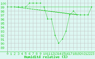 Courbe de l'humidit relative pour Magdeburg