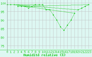 Courbe de l'humidit relative pour Lannion (22)