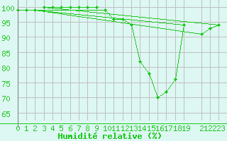 Courbe de l'humidit relative pour Mont-Rigi (Be)