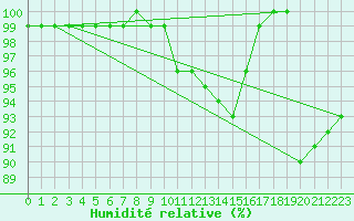 Courbe de l'humidit relative pour Enontekio Nakkala