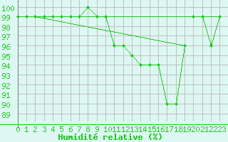 Courbe de l'humidit relative pour Salla Naruska