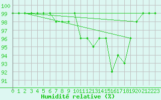 Courbe de l'humidit relative pour Svanberga