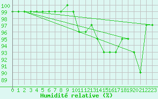 Courbe de l'humidit relative pour Grainet-Rehberg