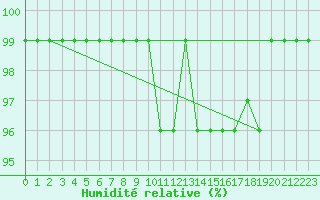 Courbe de l'humidit relative pour Schpfheim