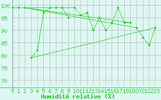 Courbe de l'humidit relative pour Courtelary