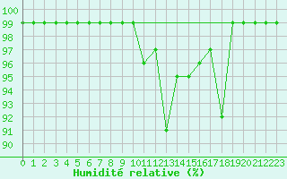 Courbe de l'humidit relative pour Vals