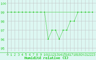 Courbe de l'humidit relative pour Melun (77)