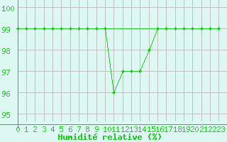 Courbe de l'humidit relative pour Kirchdorf/Poel