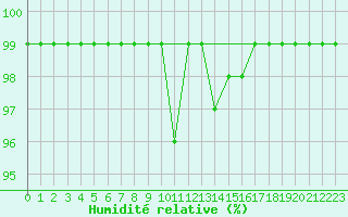 Courbe de l'humidit relative pour Zumarraga-Urzabaleta