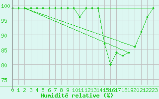 Courbe de l'humidit relative pour Croisette (62)