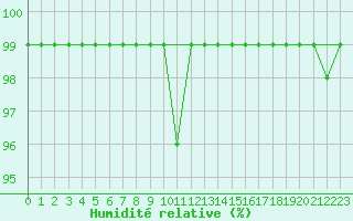 Courbe de l'humidit relative pour Les Charbonnires (Sw)