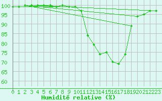 Courbe de l'humidit relative pour Rodez (12)