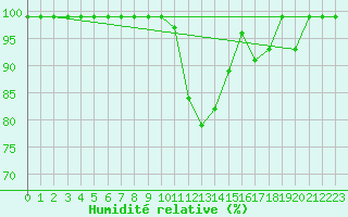 Courbe de l'humidit relative pour Interlaken