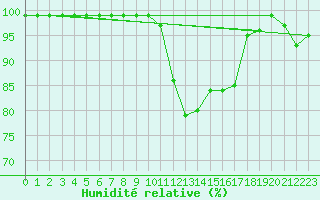 Courbe de l'humidit relative pour Oron (Sw)